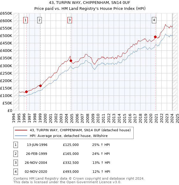 43, TURPIN WAY, CHIPPENHAM, SN14 0UF: Price paid vs HM Land Registry's House Price Index