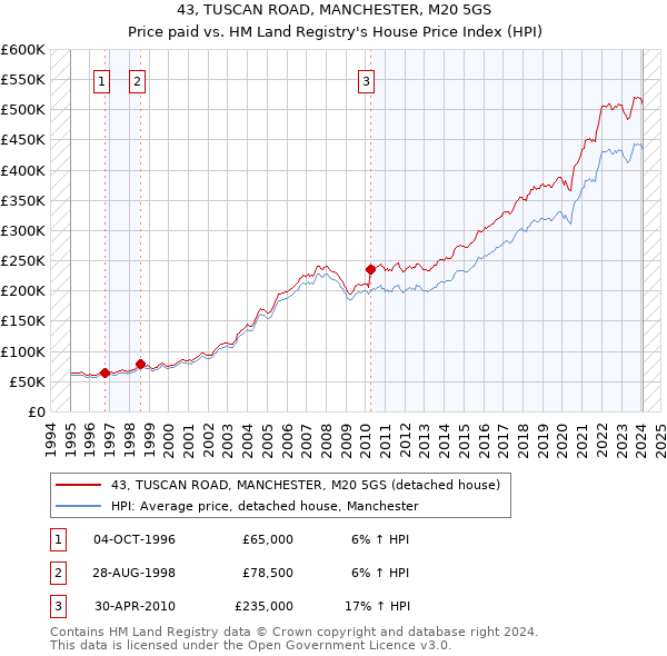 43, TUSCAN ROAD, MANCHESTER, M20 5GS: Price paid vs HM Land Registry's House Price Index