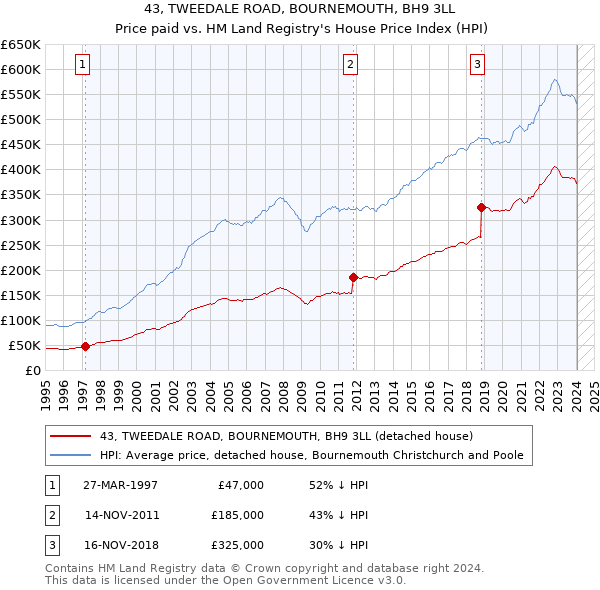 43, TWEEDALE ROAD, BOURNEMOUTH, BH9 3LL: Price paid vs HM Land Registry's House Price Index