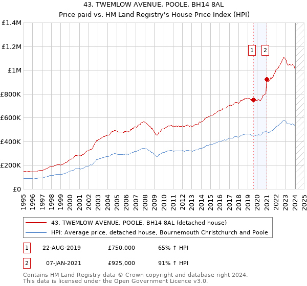 43, TWEMLOW AVENUE, POOLE, BH14 8AL: Price paid vs HM Land Registry's House Price Index