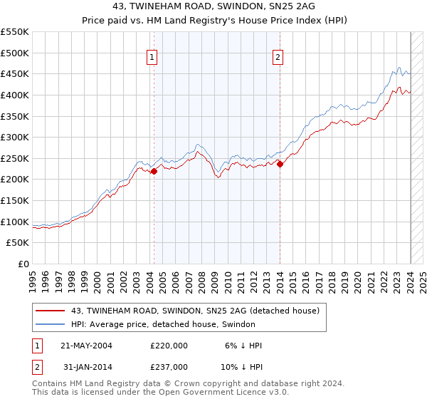 43, TWINEHAM ROAD, SWINDON, SN25 2AG: Price paid vs HM Land Registry's House Price Index