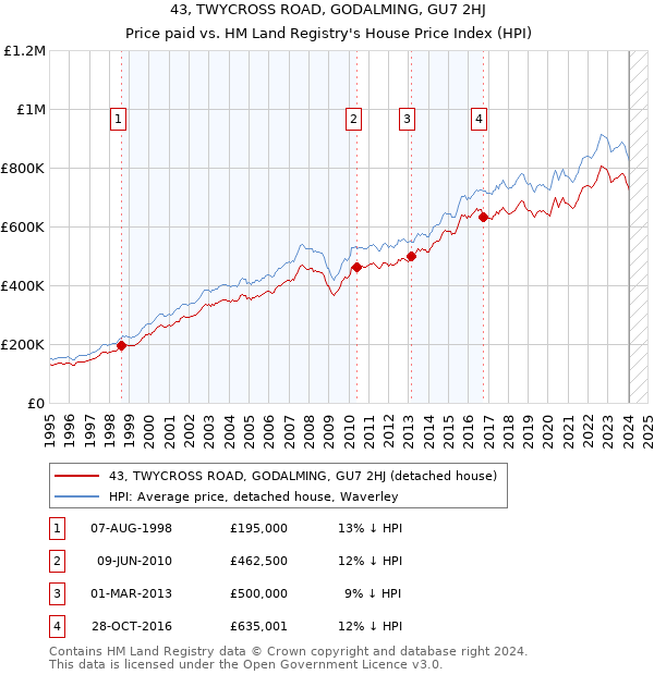 43, TWYCROSS ROAD, GODALMING, GU7 2HJ: Price paid vs HM Land Registry's House Price Index