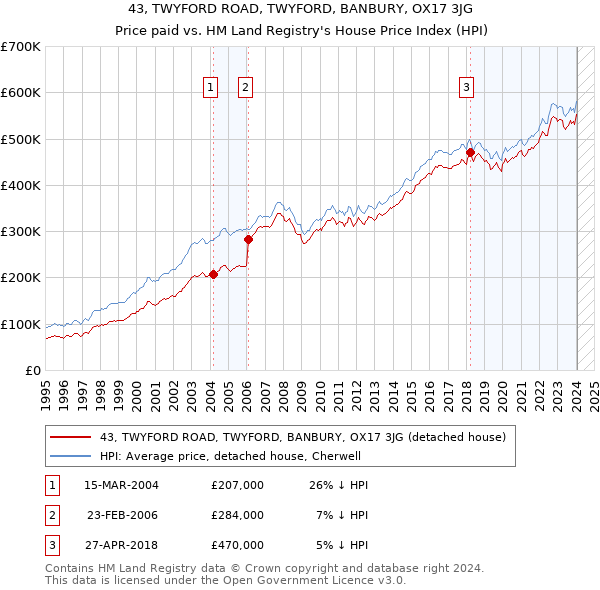 43, TWYFORD ROAD, TWYFORD, BANBURY, OX17 3JG: Price paid vs HM Land Registry's House Price Index