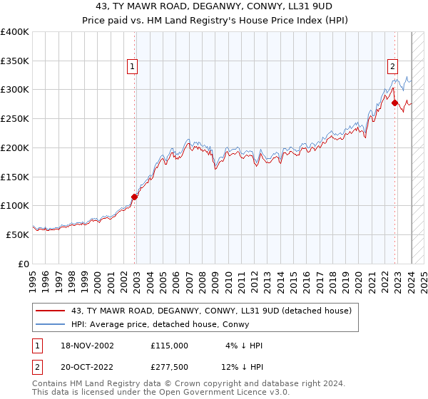 43, TY MAWR ROAD, DEGANWY, CONWY, LL31 9UD: Price paid vs HM Land Registry's House Price Index