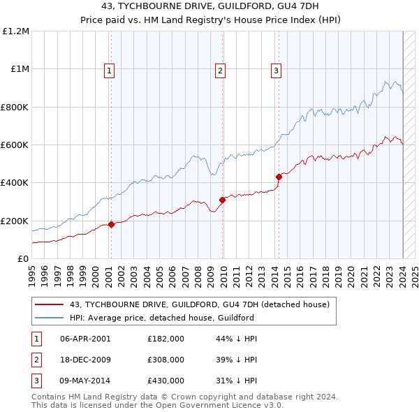 43, TYCHBOURNE DRIVE, GUILDFORD, GU4 7DH: Price paid vs HM Land Registry's House Price Index