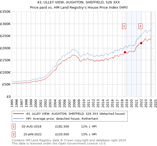 43, ULLEY VIEW, AUGHTON, SHEFFIELD, S26 3XX: Price paid vs HM Land Registry's House Price Index