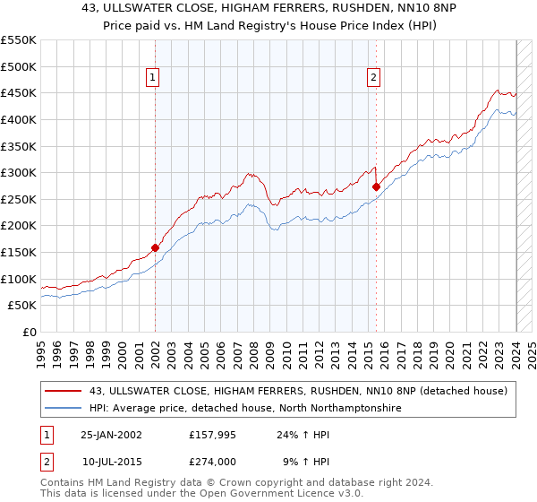 43, ULLSWATER CLOSE, HIGHAM FERRERS, RUSHDEN, NN10 8NP: Price paid vs HM Land Registry's House Price Index