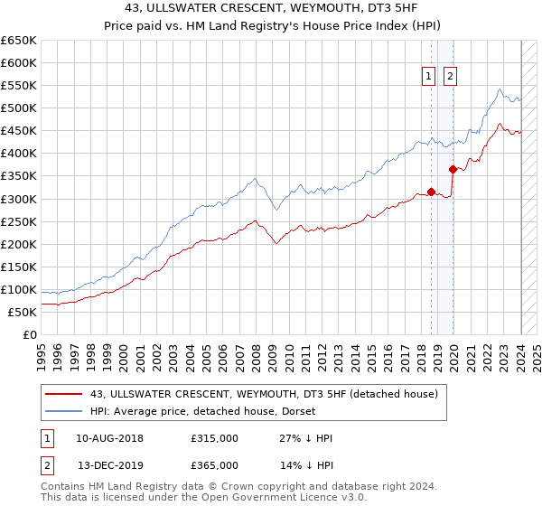 43, ULLSWATER CRESCENT, WEYMOUTH, DT3 5HF: Price paid vs HM Land Registry's House Price Index