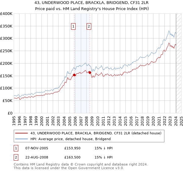 43, UNDERWOOD PLACE, BRACKLA, BRIDGEND, CF31 2LR: Price paid vs HM Land Registry's House Price Index