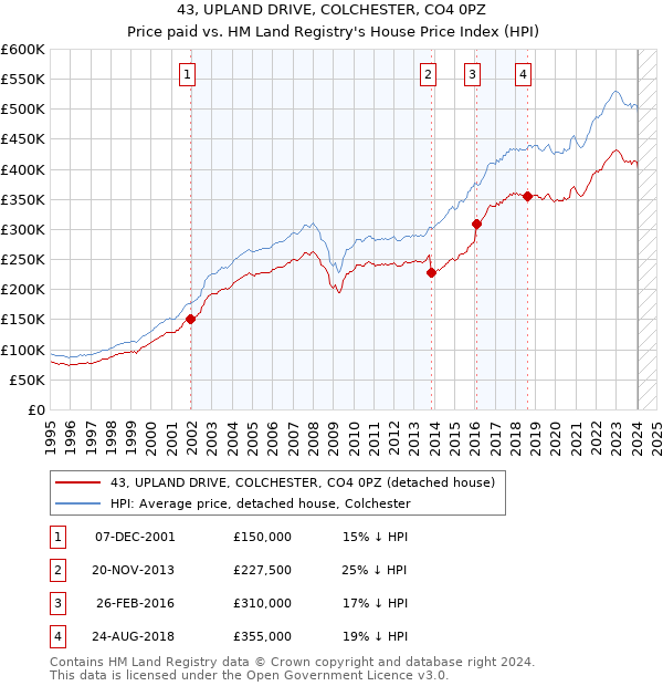 43, UPLAND DRIVE, COLCHESTER, CO4 0PZ: Price paid vs HM Land Registry's House Price Index
