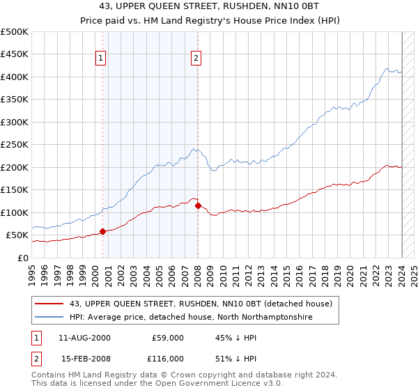 43, UPPER QUEEN STREET, RUSHDEN, NN10 0BT: Price paid vs HM Land Registry's House Price Index