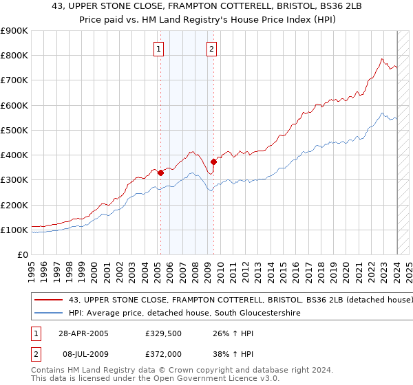 43, UPPER STONE CLOSE, FRAMPTON COTTERELL, BRISTOL, BS36 2LB: Price paid vs HM Land Registry's House Price Index
