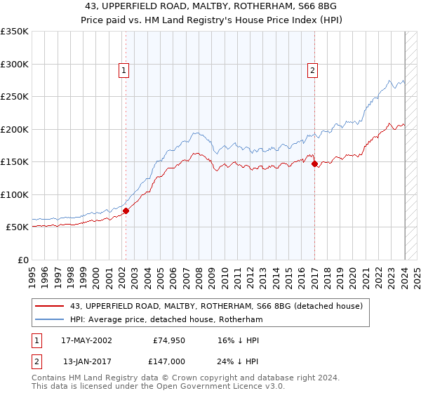 43, UPPERFIELD ROAD, MALTBY, ROTHERHAM, S66 8BG: Price paid vs HM Land Registry's House Price Index