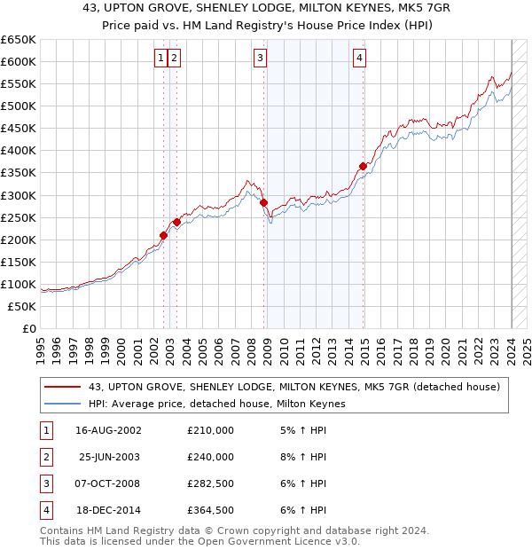 43, UPTON GROVE, SHENLEY LODGE, MILTON KEYNES, MK5 7GR: Price paid vs HM Land Registry's House Price Index