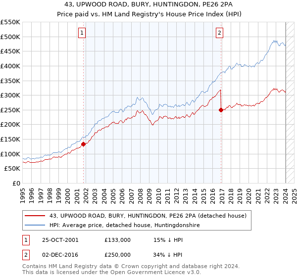 43, UPWOOD ROAD, BURY, HUNTINGDON, PE26 2PA: Price paid vs HM Land Registry's House Price Index