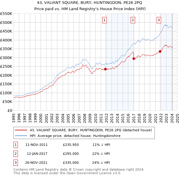 43, VALIANT SQUARE, BURY, HUNTINGDON, PE26 2PQ: Price paid vs HM Land Registry's House Price Index