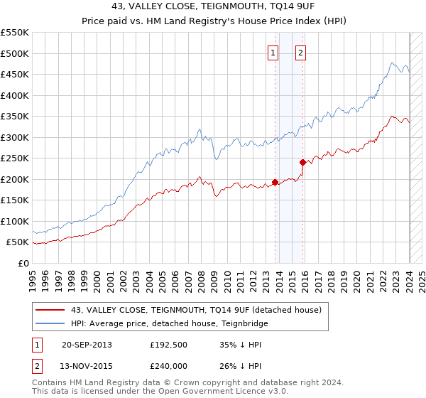 43, VALLEY CLOSE, TEIGNMOUTH, TQ14 9UF: Price paid vs HM Land Registry's House Price Index