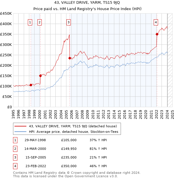 43, VALLEY DRIVE, YARM, TS15 9JQ: Price paid vs HM Land Registry's House Price Index