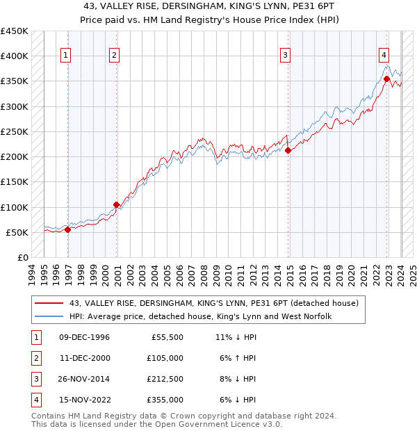 43, VALLEY RISE, DERSINGHAM, KING'S LYNN, PE31 6PT: Price paid vs HM Land Registry's House Price Index