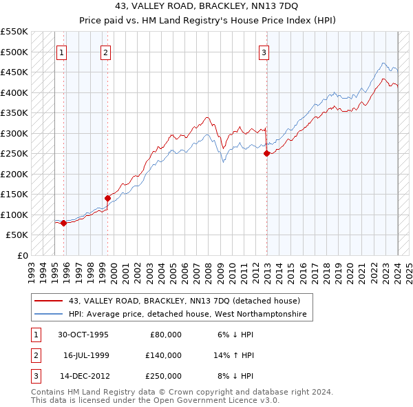 43, VALLEY ROAD, BRACKLEY, NN13 7DQ: Price paid vs HM Land Registry's House Price Index