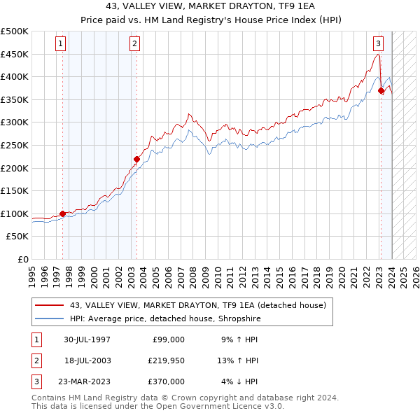 43, VALLEY VIEW, MARKET DRAYTON, TF9 1EA: Price paid vs HM Land Registry's House Price Index