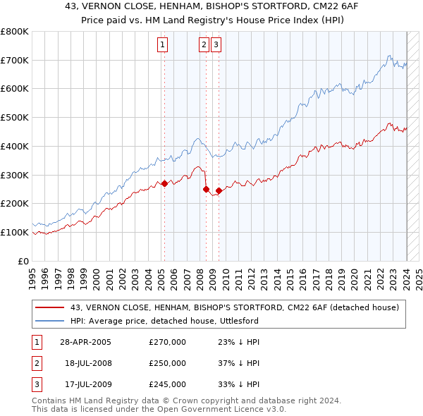 43, VERNON CLOSE, HENHAM, BISHOP'S STORTFORD, CM22 6AF: Price paid vs HM Land Registry's House Price Index