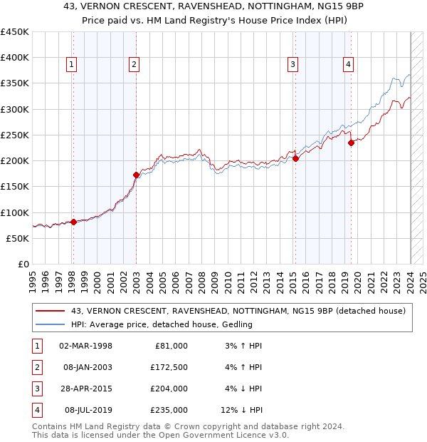 43, VERNON CRESCENT, RAVENSHEAD, NOTTINGHAM, NG15 9BP: Price paid vs HM Land Registry's House Price Index