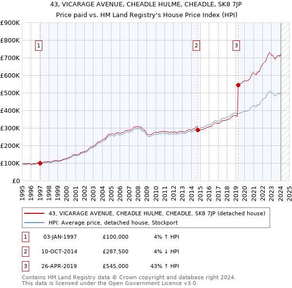 43, VICARAGE AVENUE, CHEADLE HULME, CHEADLE, SK8 7JP: Price paid vs HM Land Registry's House Price Index