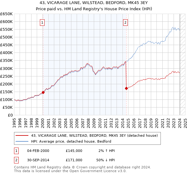 43, VICARAGE LANE, WILSTEAD, BEDFORD, MK45 3EY: Price paid vs HM Land Registry's House Price Index