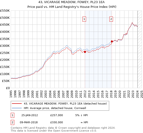 43, VICARAGE MEADOW, FOWEY, PL23 1EA: Price paid vs HM Land Registry's House Price Index