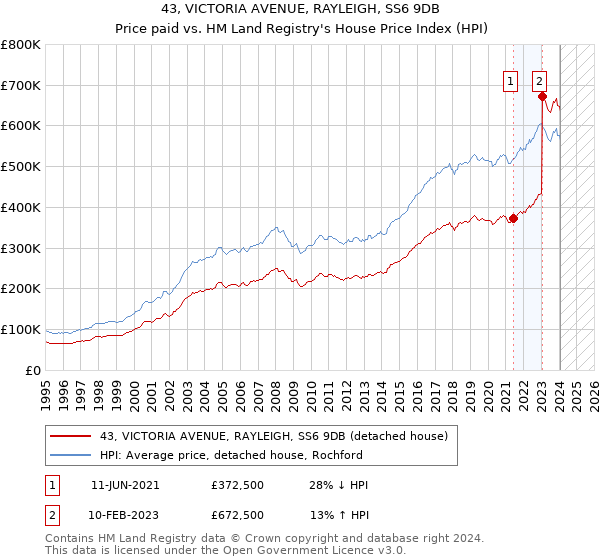43, VICTORIA AVENUE, RAYLEIGH, SS6 9DB: Price paid vs HM Land Registry's House Price Index