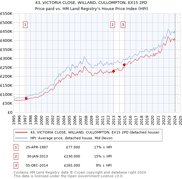 43, VICTORIA CLOSE, WILLAND, CULLOMPTON, EX15 2PD: Price paid vs HM Land Registry's House Price Index
