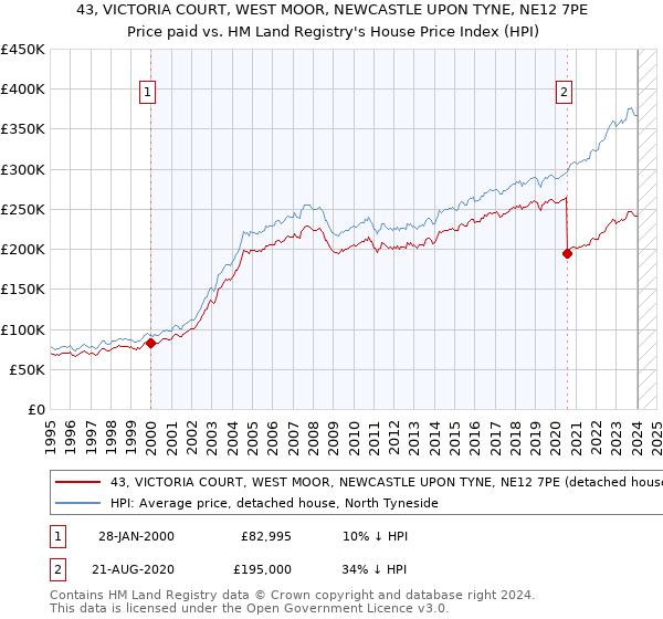 43, VICTORIA COURT, WEST MOOR, NEWCASTLE UPON TYNE, NE12 7PE: Price paid vs HM Land Registry's House Price Index