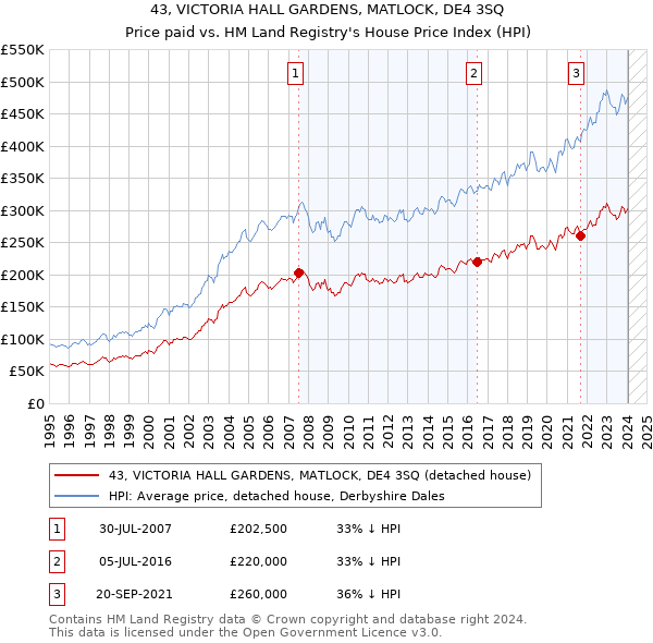 43, VICTORIA HALL GARDENS, MATLOCK, DE4 3SQ: Price paid vs HM Land Registry's House Price Index