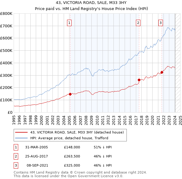 43, VICTORIA ROAD, SALE, M33 3HY: Price paid vs HM Land Registry's House Price Index