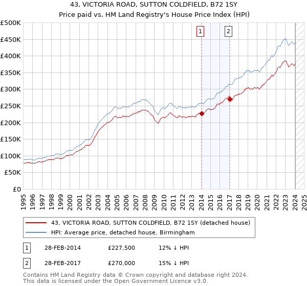 43, VICTORIA ROAD, SUTTON COLDFIELD, B72 1SY: Price paid vs HM Land Registry's House Price Index