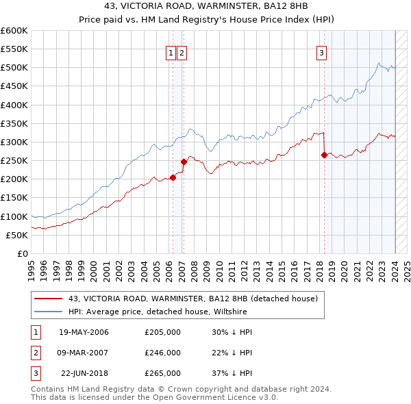 43, VICTORIA ROAD, WARMINSTER, BA12 8HB: Price paid vs HM Land Registry's House Price Index