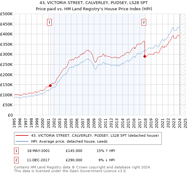 43, VICTORIA STREET, CALVERLEY, PUDSEY, LS28 5PT: Price paid vs HM Land Registry's House Price Index