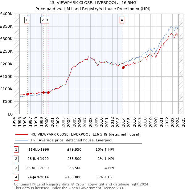 43, VIEWPARK CLOSE, LIVERPOOL, L16 5HG: Price paid vs HM Land Registry's House Price Index