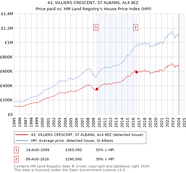 43, VILLIERS CRESCENT, ST ALBANS, AL4 9EZ: Price paid vs HM Land Registry's House Price Index