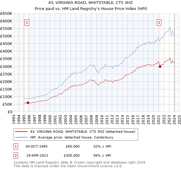 43, VIRGINIA ROAD, WHITSTABLE, CT5 3HZ: Price paid vs HM Land Registry's House Price Index