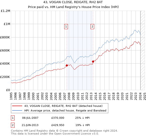 43, VOGAN CLOSE, REIGATE, RH2 8AT: Price paid vs HM Land Registry's House Price Index