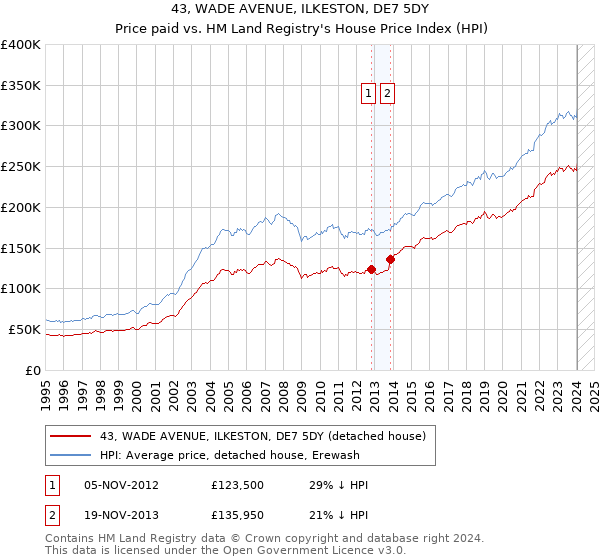 43, WADE AVENUE, ILKESTON, DE7 5DY: Price paid vs HM Land Registry's House Price Index