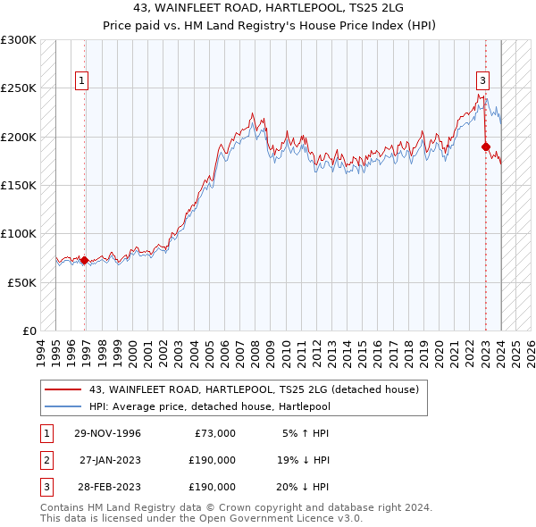 43, WAINFLEET ROAD, HARTLEPOOL, TS25 2LG: Price paid vs HM Land Registry's House Price Index