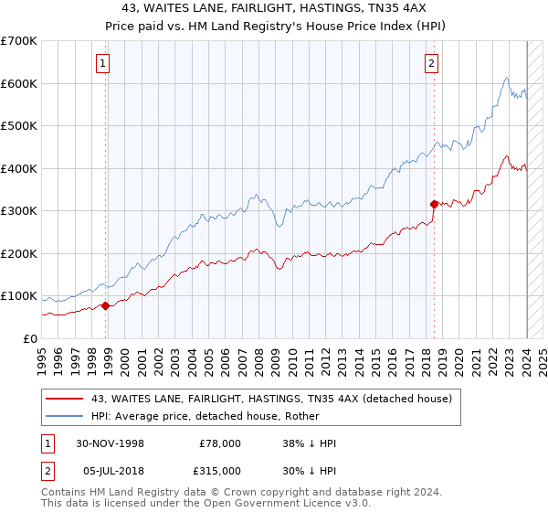 43, WAITES LANE, FAIRLIGHT, HASTINGS, TN35 4AX: Price paid vs HM Land Registry's House Price Index