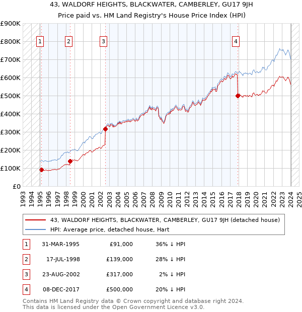 43, WALDORF HEIGHTS, BLACKWATER, CAMBERLEY, GU17 9JH: Price paid vs HM Land Registry's House Price Index