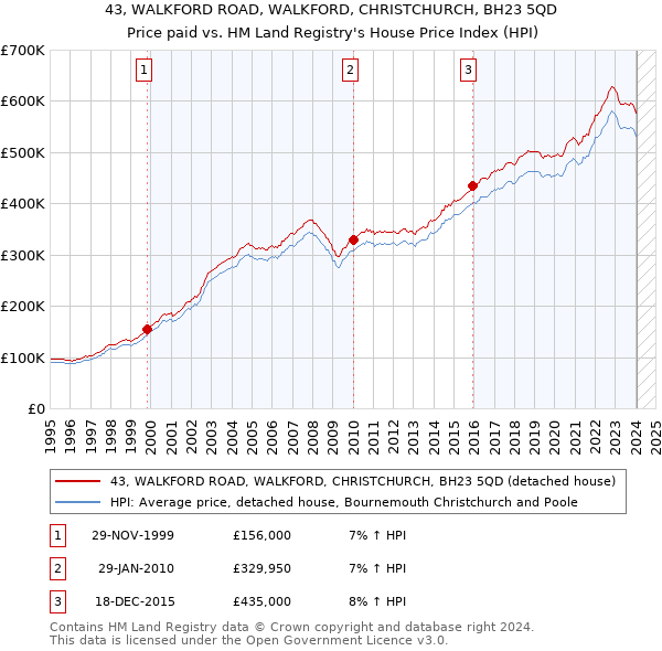 43, WALKFORD ROAD, WALKFORD, CHRISTCHURCH, BH23 5QD: Price paid vs HM Land Registry's House Price Index