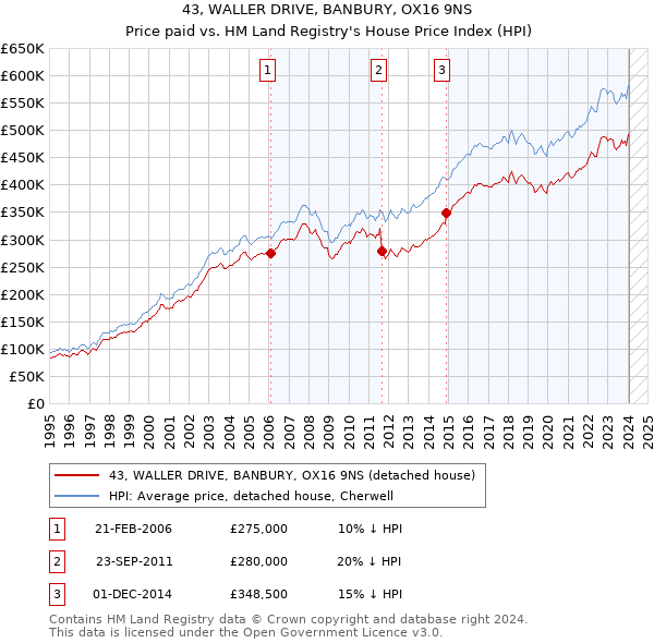 43, WALLER DRIVE, BANBURY, OX16 9NS: Price paid vs HM Land Registry's House Price Index