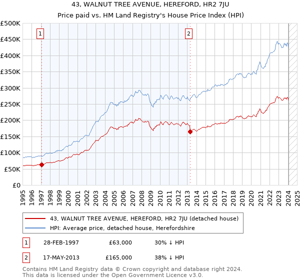43, WALNUT TREE AVENUE, HEREFORD, HR2 7JU: Price paid vs HM Land Registry's House Price Index