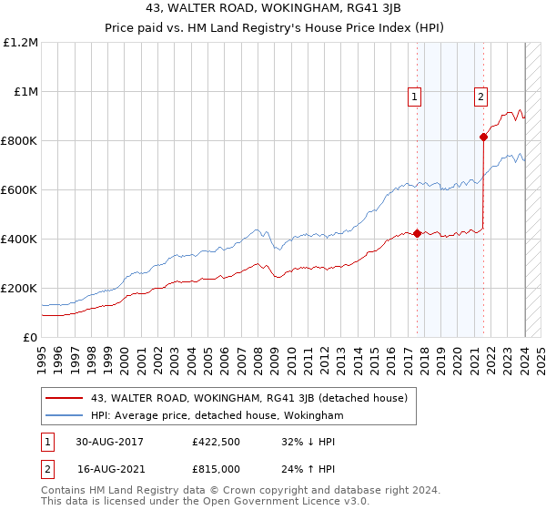 43, WALTER ROAD, WOKINGHAM, RG41 3JB: Price paid vs HM Land Registry's House Price Index